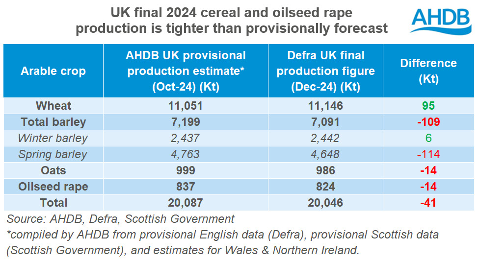 Table showing UK final 2024 cereal and oilseed rape production tighter than provisionally forecast.